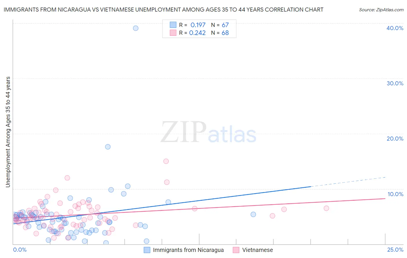 Immigrants from Nicaragua vs Vietnamese Unemployment Among Ages 35 to 44 years