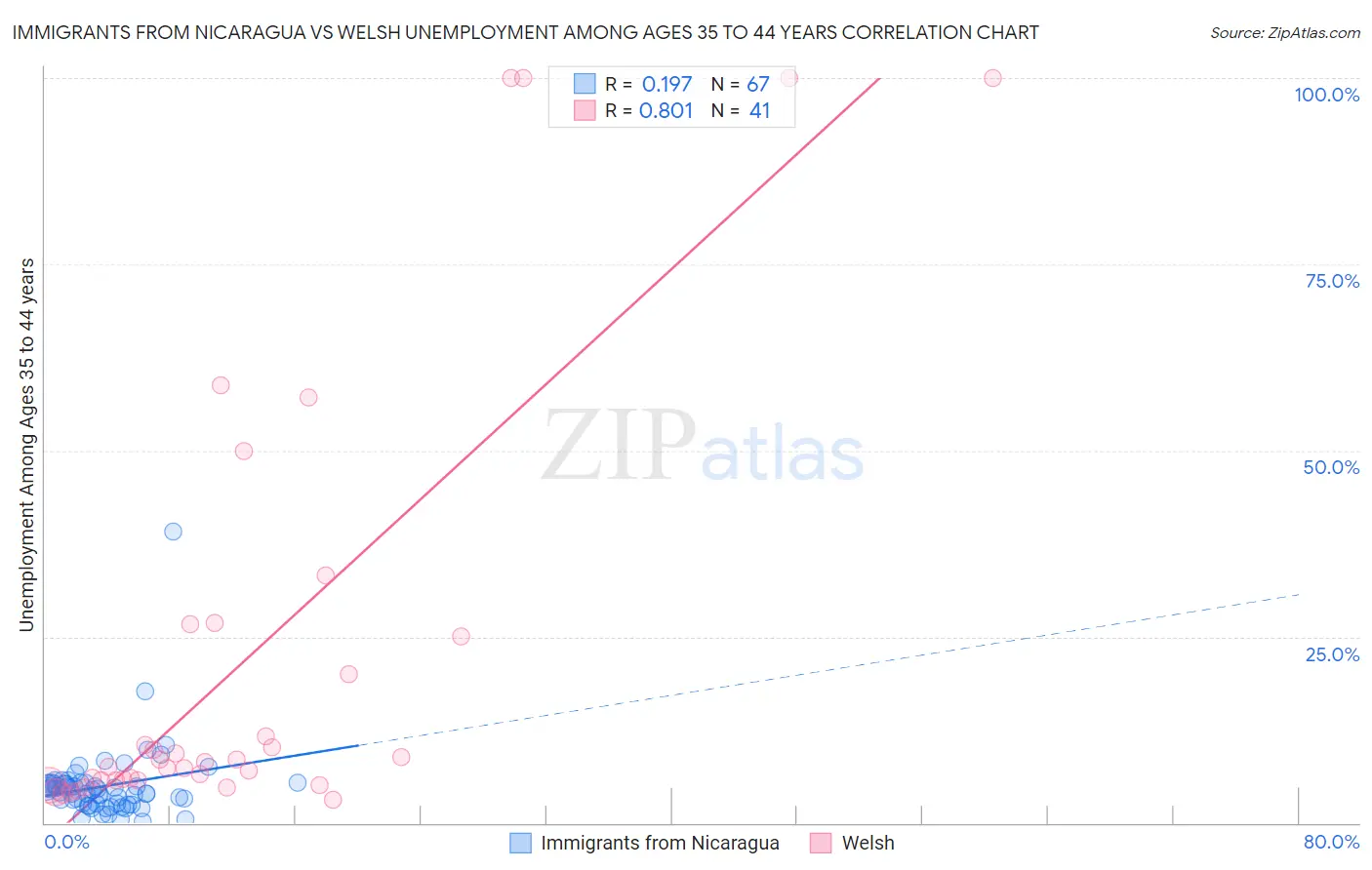 Immigrants from Nicaragua vs Welsh Unemployment Among Ages 35 to 44 years