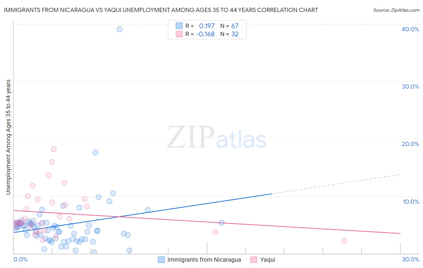 Immigrants from Nicaragua vs Yaqui Unemployment Among Ages 35 to 44 years