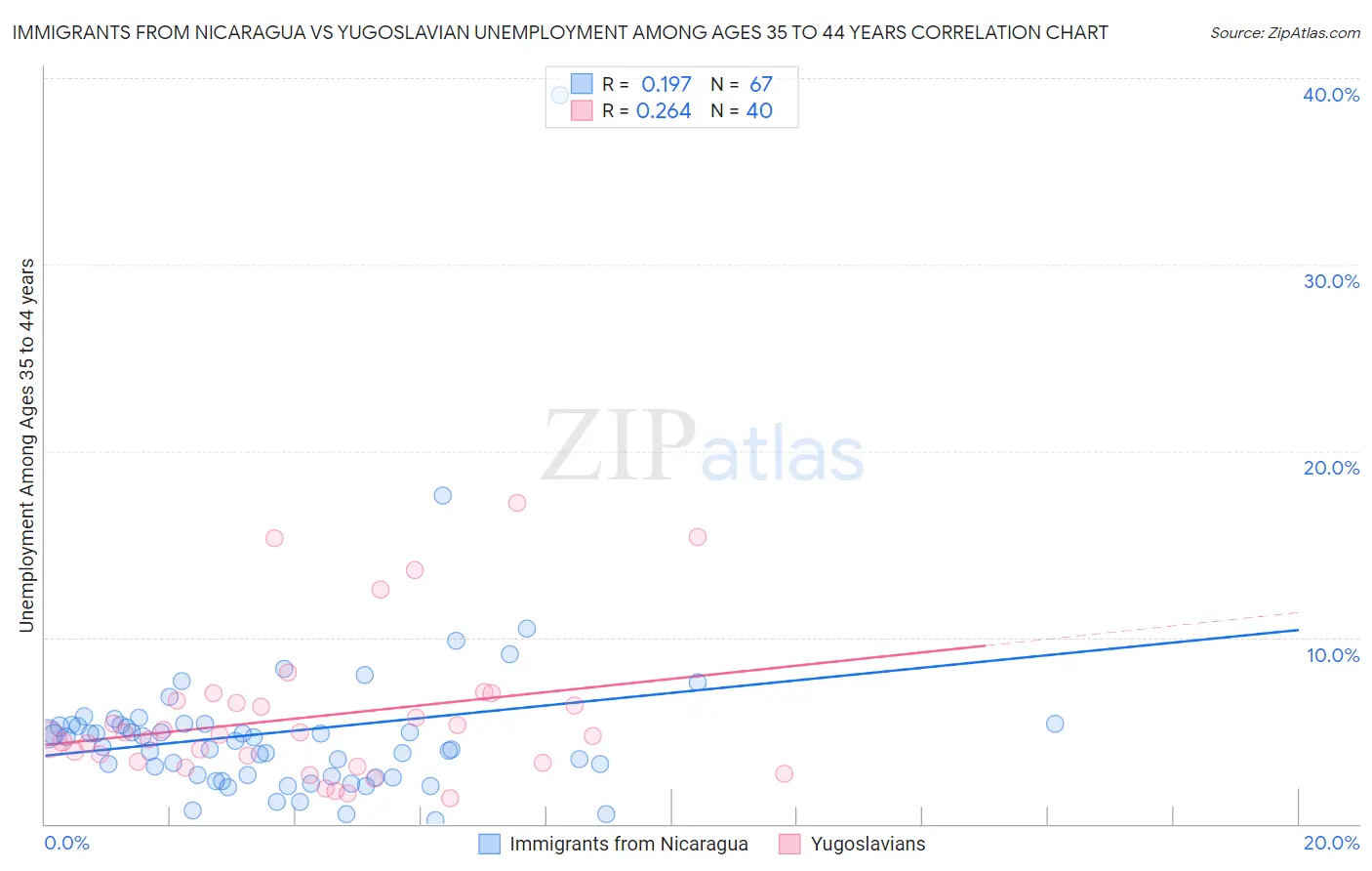 Immigrants from Nicaragua vs Yugoslavian Unemployment Among Ages 35 to 44 years