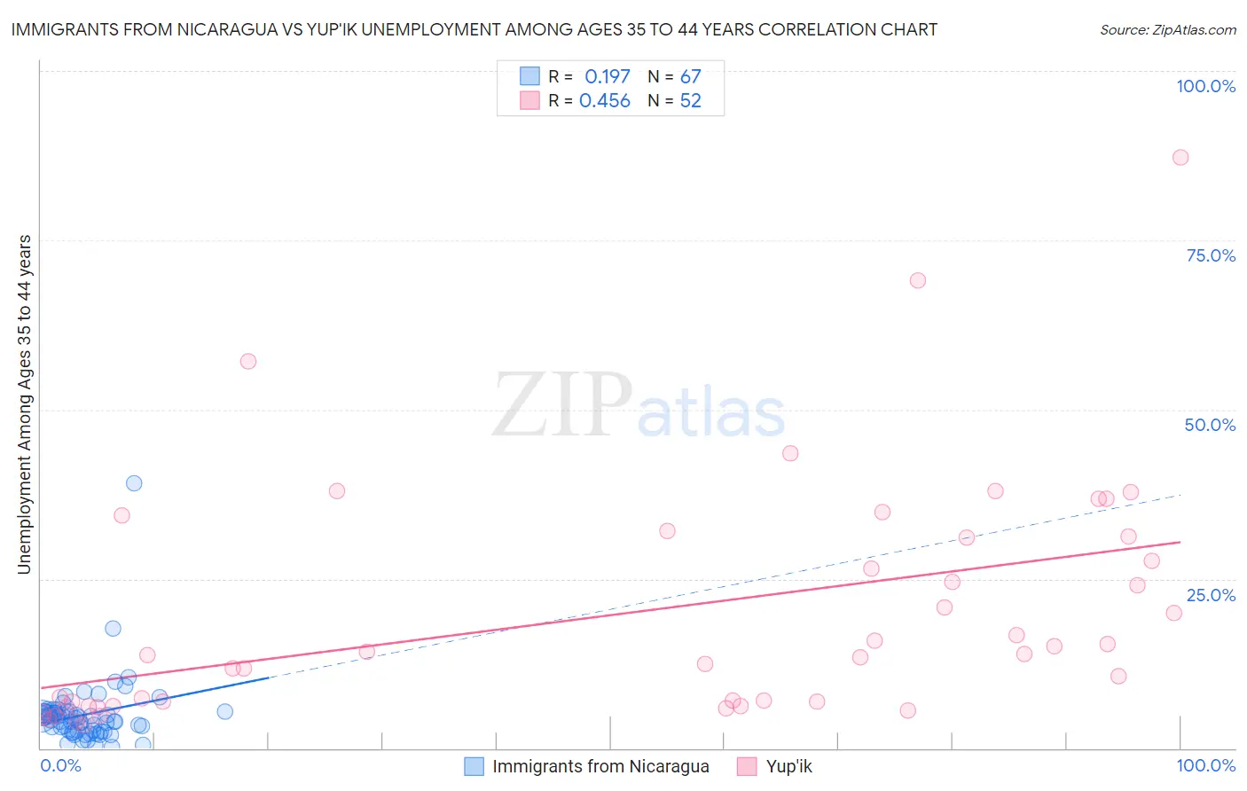 Immigrants from Nicaragua vs Yup'ik Unemployment Among Ages 35 to 44 years