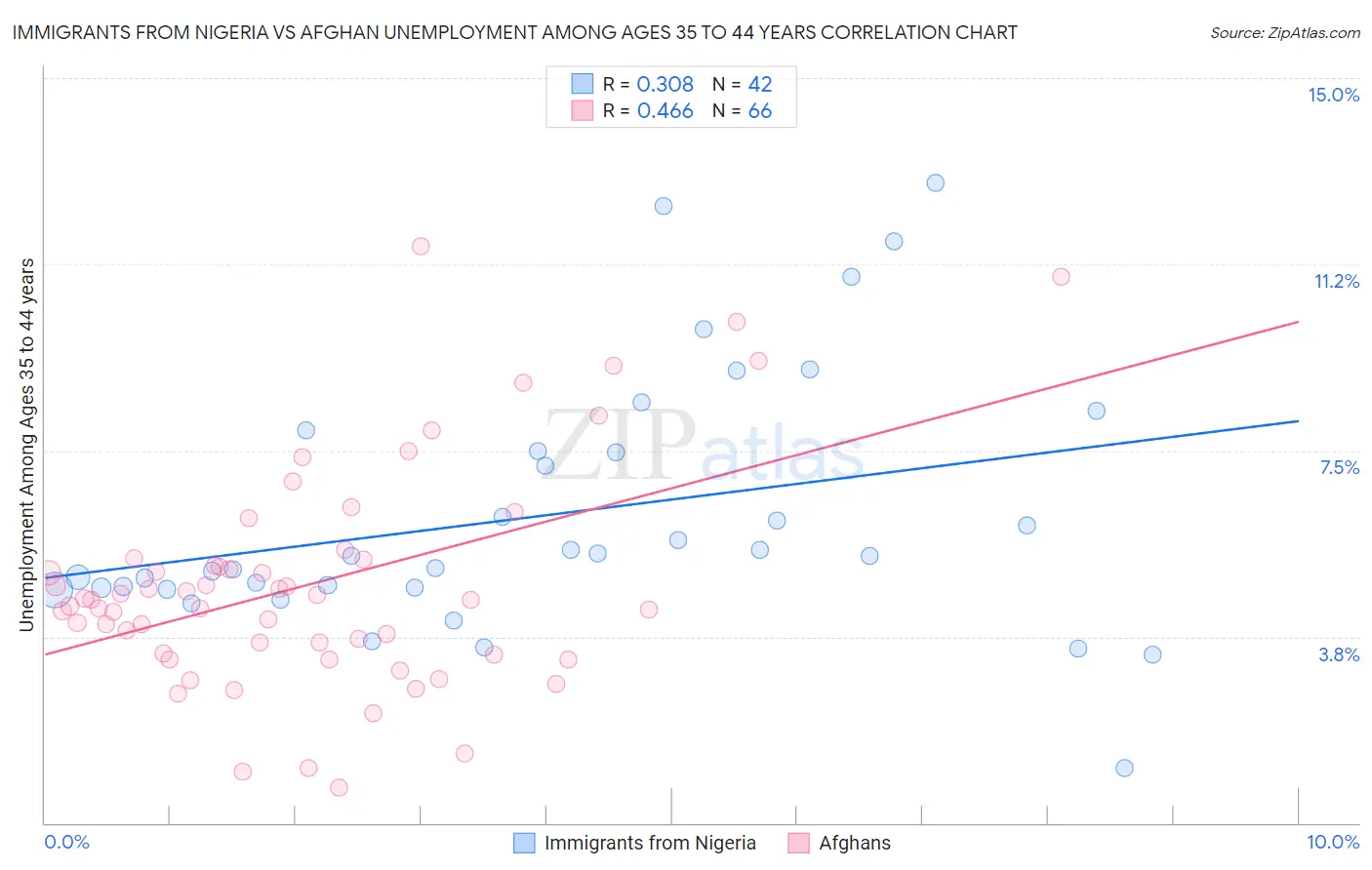 Immigrants from Nigeria vs Afghan Unemployment Among Ages 35 to 44 years