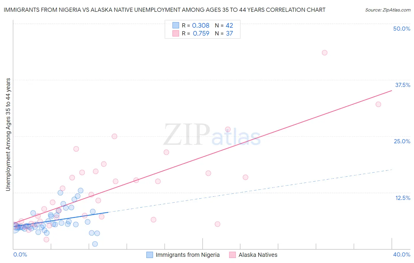 Immigrants from Nigeria vs Alaska Native Unemployment Among Ages 35 to 44 years