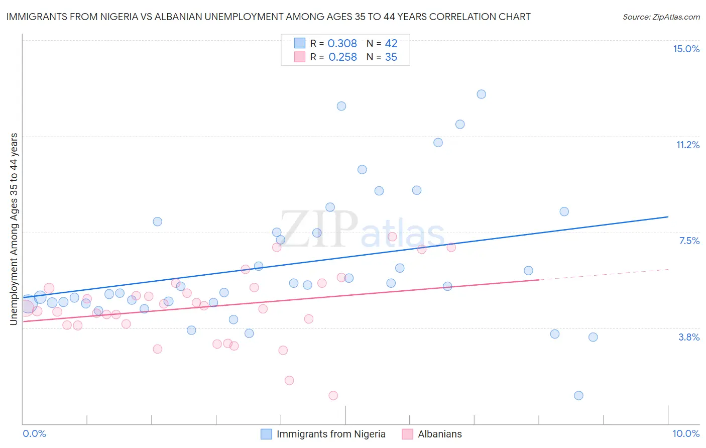Immigrants from Nigeria vs Albanian Unemployment Among Ages 35 to 44 years