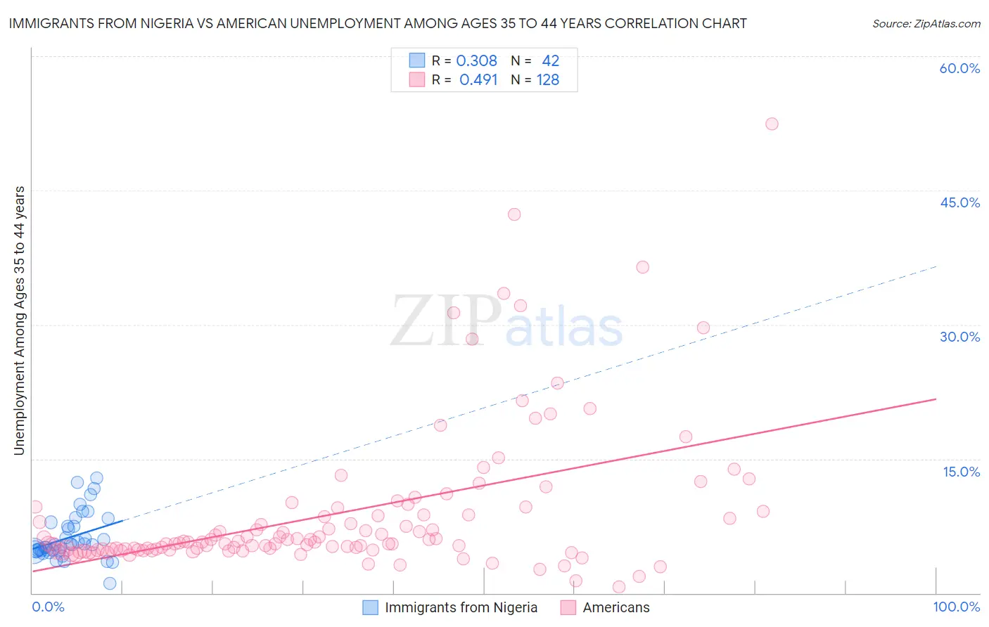 Immigrants from Nigeria vs American Unemployment Among Ages 35 to 44 years