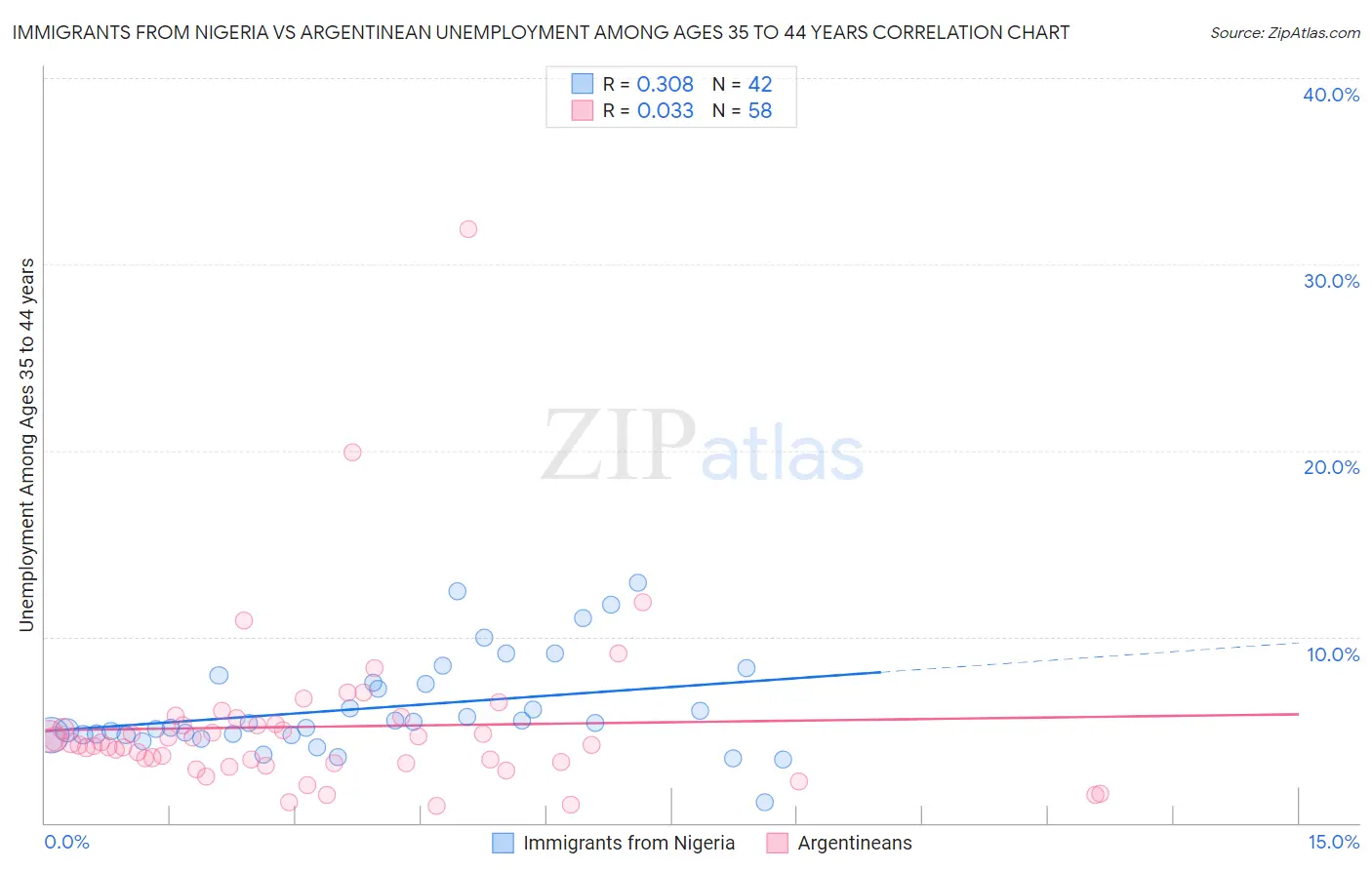 Immigrants from Nigeria vs Argentinean Unemployment Among Ages 35 to 44 years