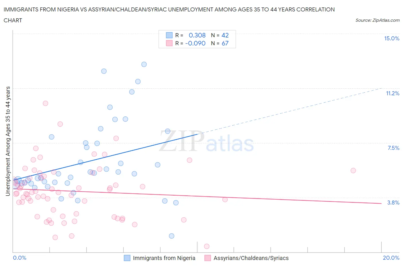 Immigrants from Nigeria vs Assyrian/Chaldean/Syriac Unemployment Among Ages 35 to 44 years