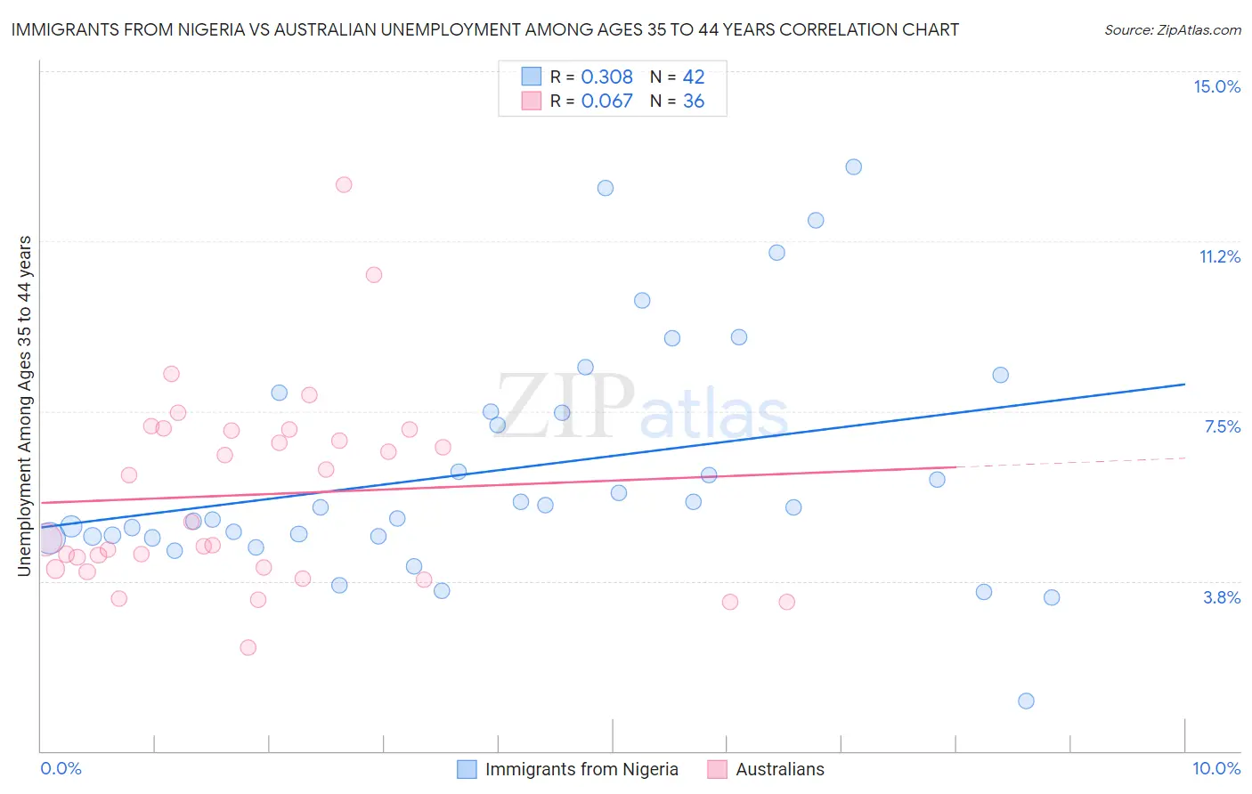 Immigrants from Nigeria vs Australian Unemployment Among Ages 35 to 44 years