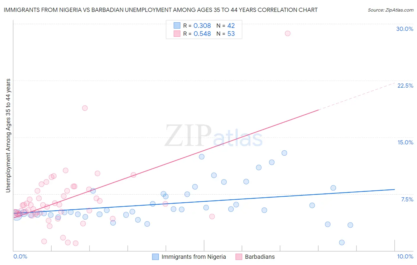 Immigrants from Nigeria vs Barbadian Unemployment Among Ages 35 to 44 years