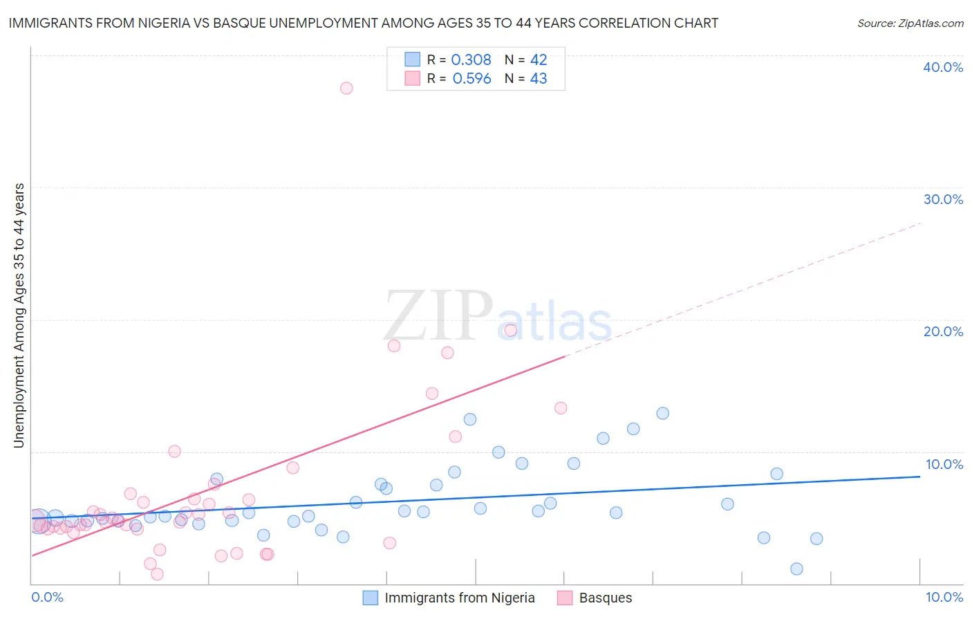 Immigrants from Nigeria vs Basque Unemployment Among Ages 35 to 44 years