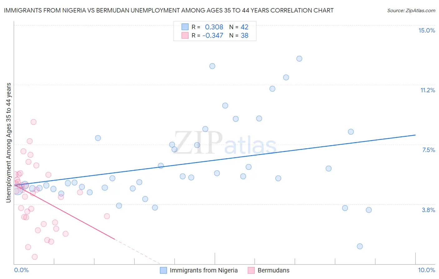 Immigrants from Nigeria vs Bermudan Unemployment Among Ages 35 to 44 years