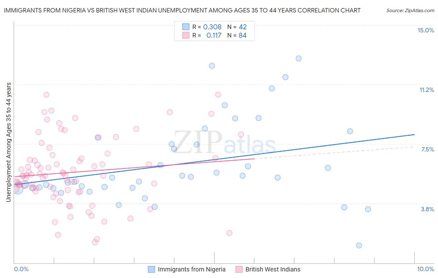Immigrants from Nigeria vs British West Indian Unemployment Among Ages 35 to 44 years