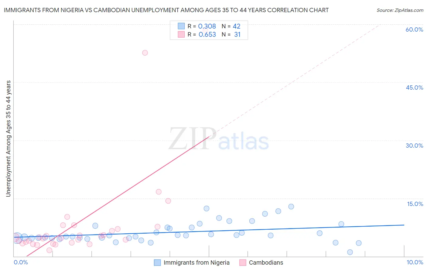 Immigrants from Nigeria vs Cambodian Unemployment Among Ages 35 to 44 years