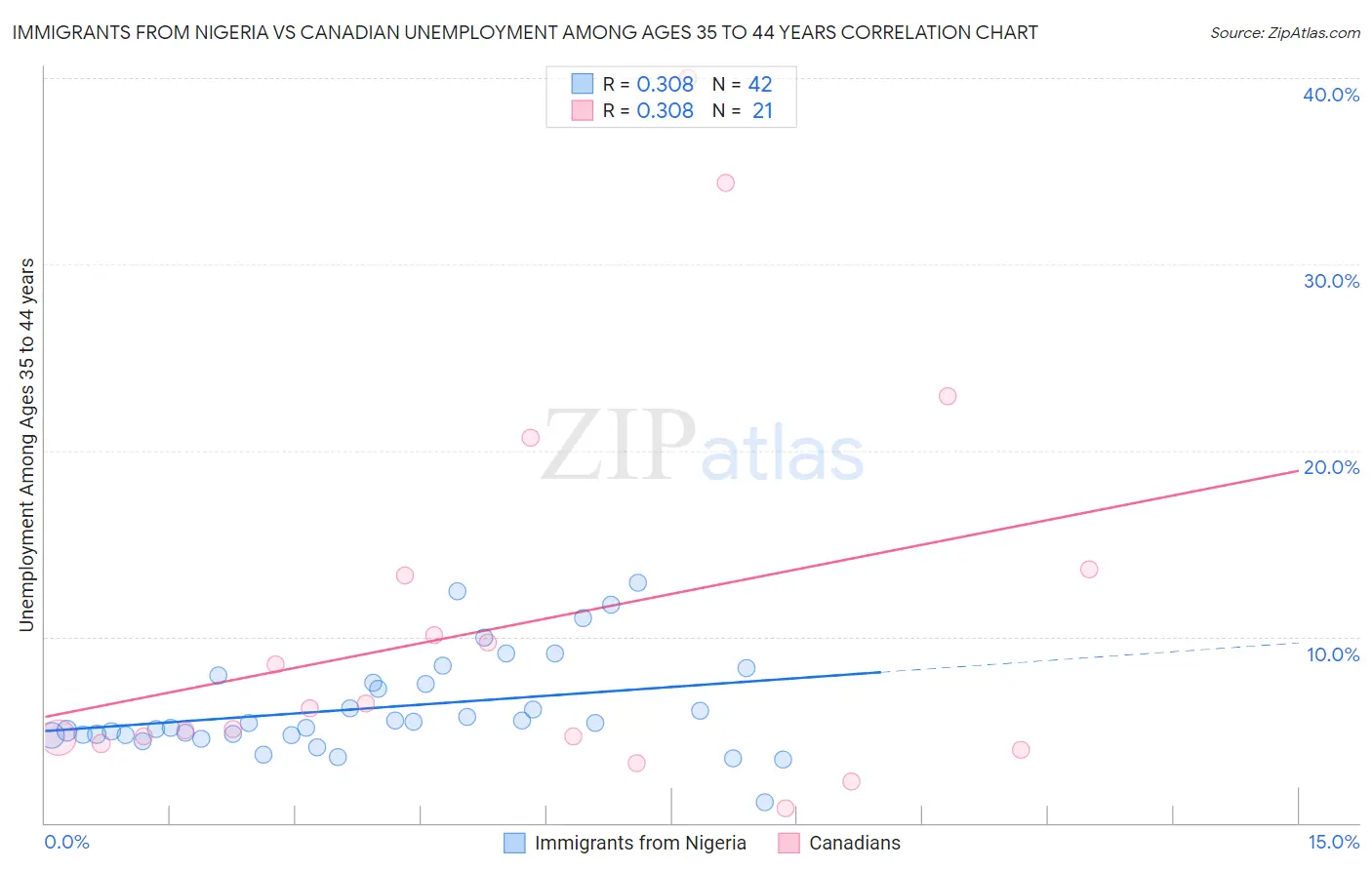 Immigrants from Nigeria vs Canadian Unemployment Among Ages 35 to 44 years