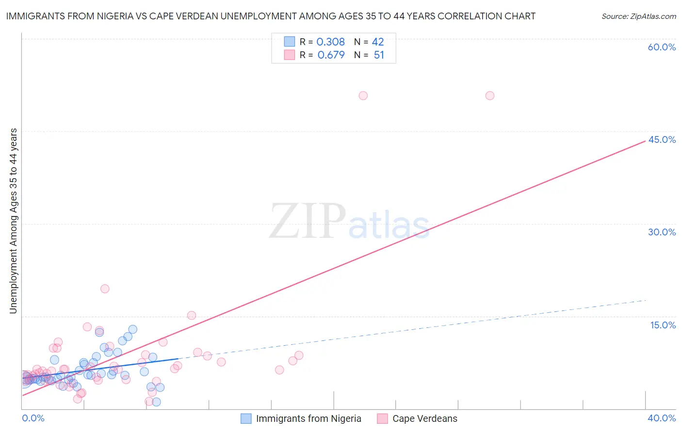 Immigrants from Nigeria vs Cape Verdean Unemployment Among Ages 35 to 44 years