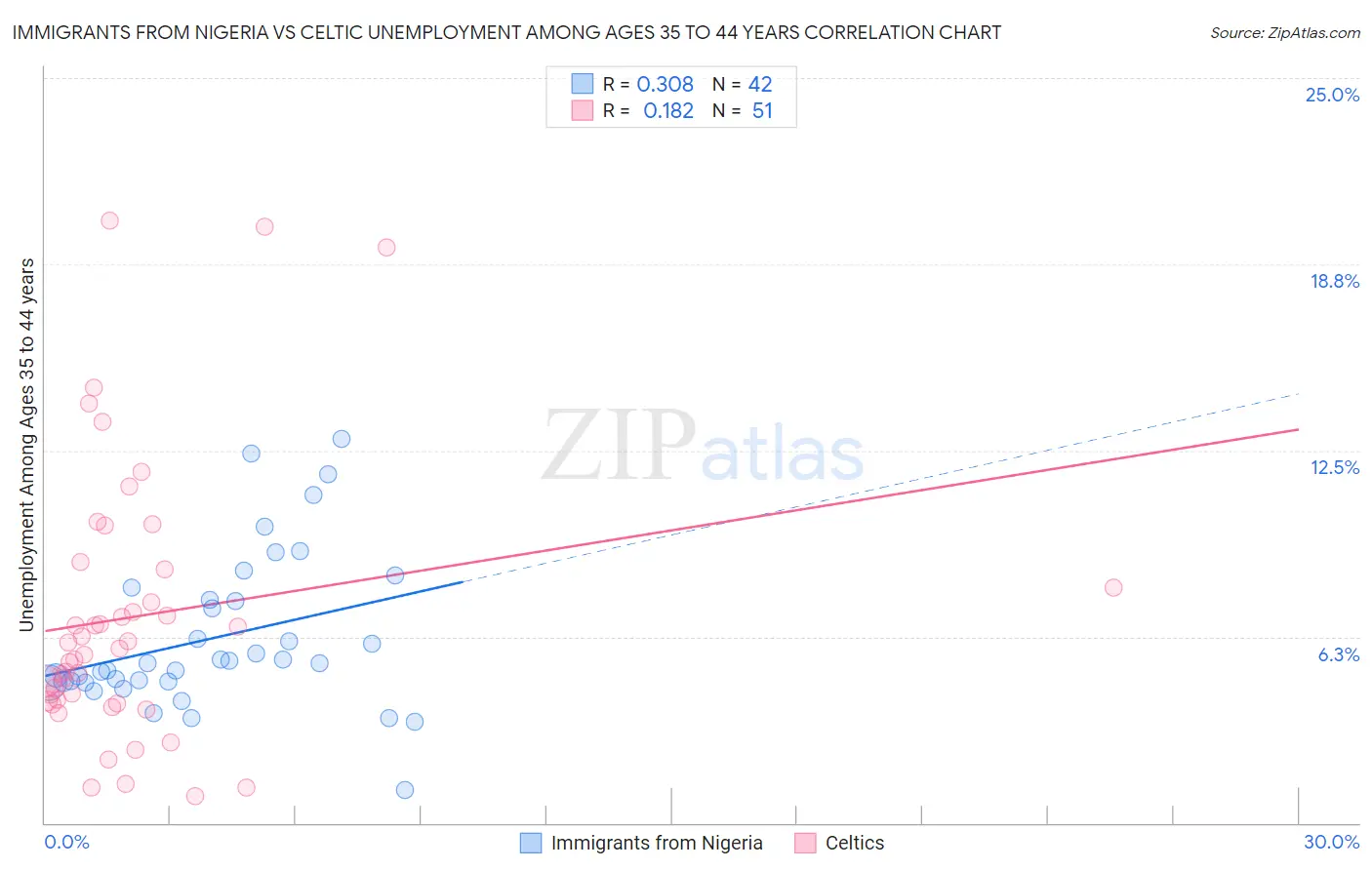 Immigrants from Nigeria vs Celtic Unemployment Among Ages 35 to 44 years
