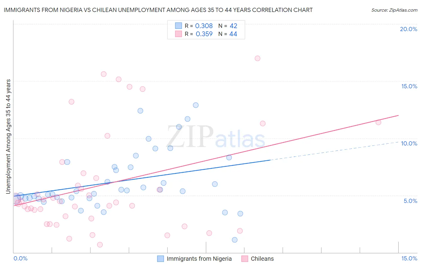 Immigrants from Nigeria vs Chilean Unemployment Among Ages 35 to 44 years