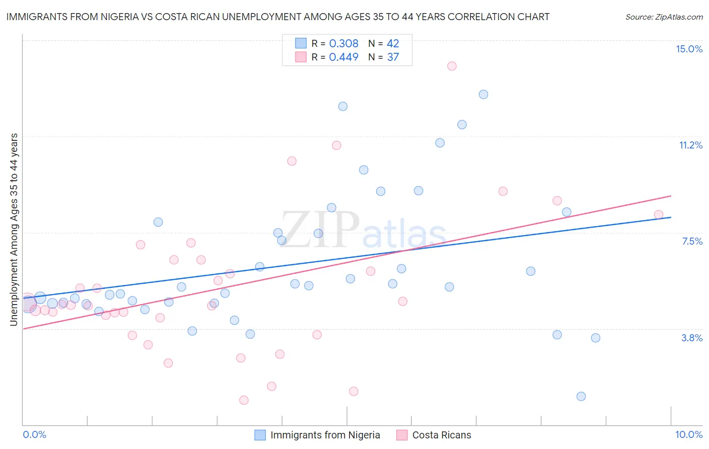 Immigrants from Nigeria vs Costa Rican Unemployment Among Ages 35 to 44 years
