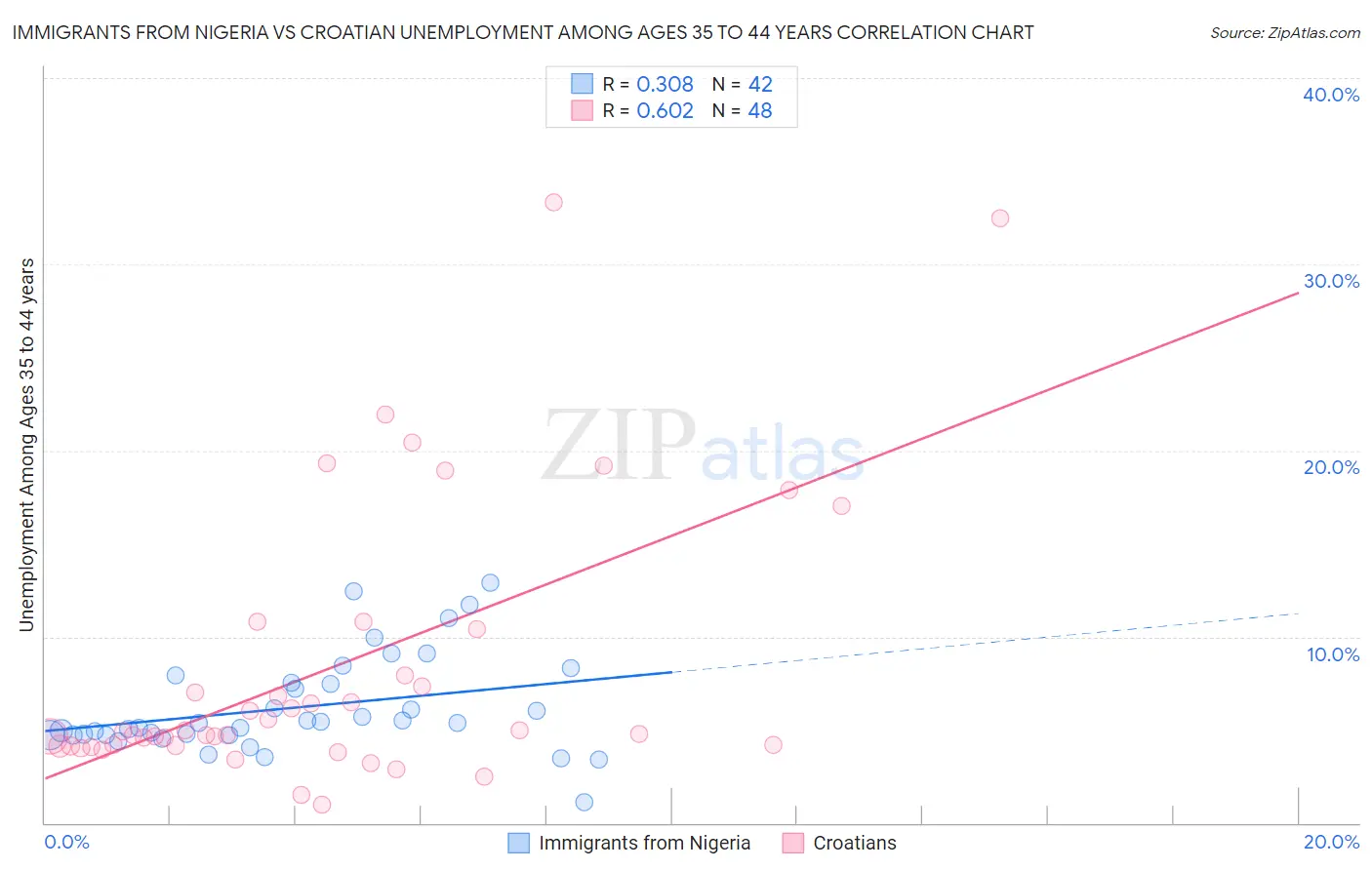 Immigrants from Nigeria vs Croatian Unemployment Among Ages 35 to 44 years