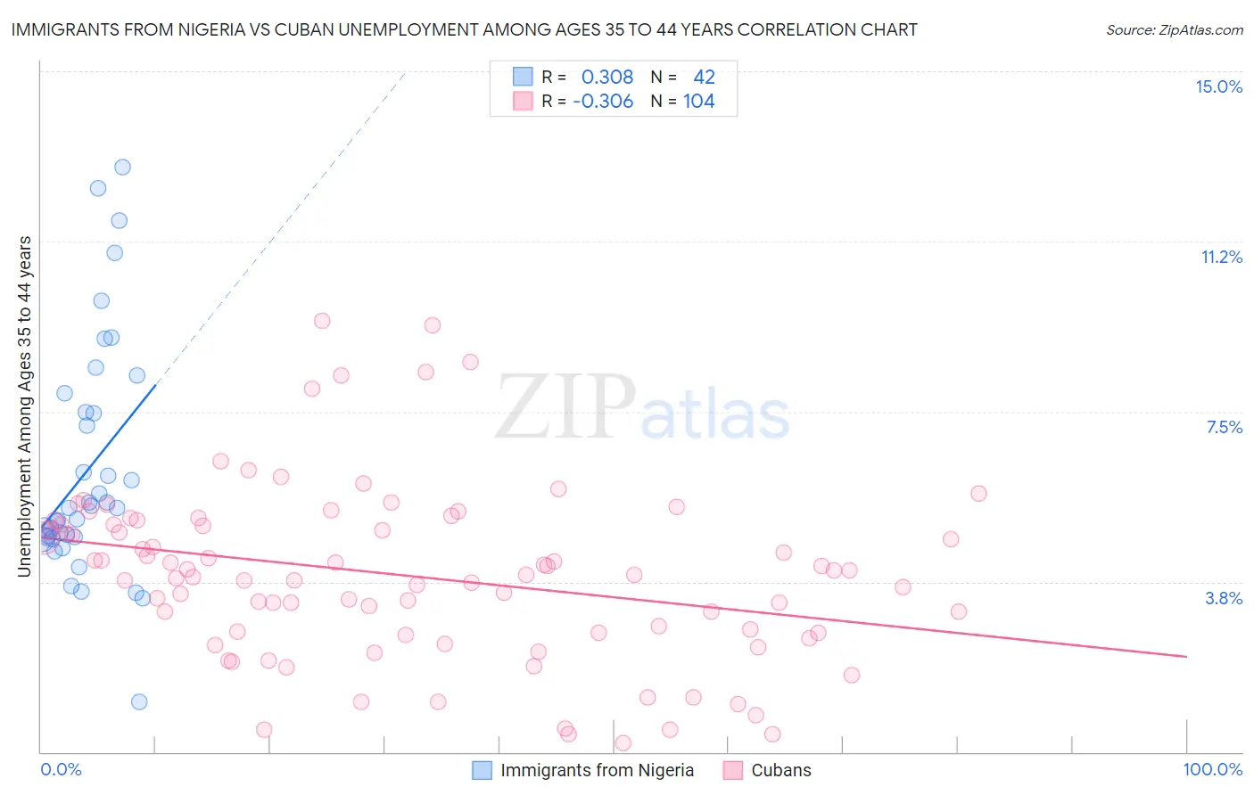 Immigrants from Nigeria vs Cuban Unemployment Among Ages 35 to 44 years