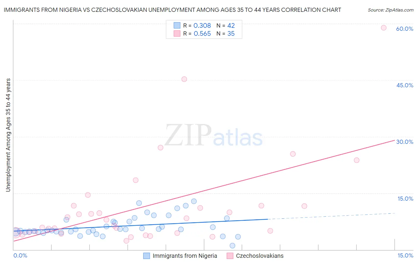 Immigrants from Nigeria vs Czechoslovakian Unemployment Among Ages 35 to 44 years