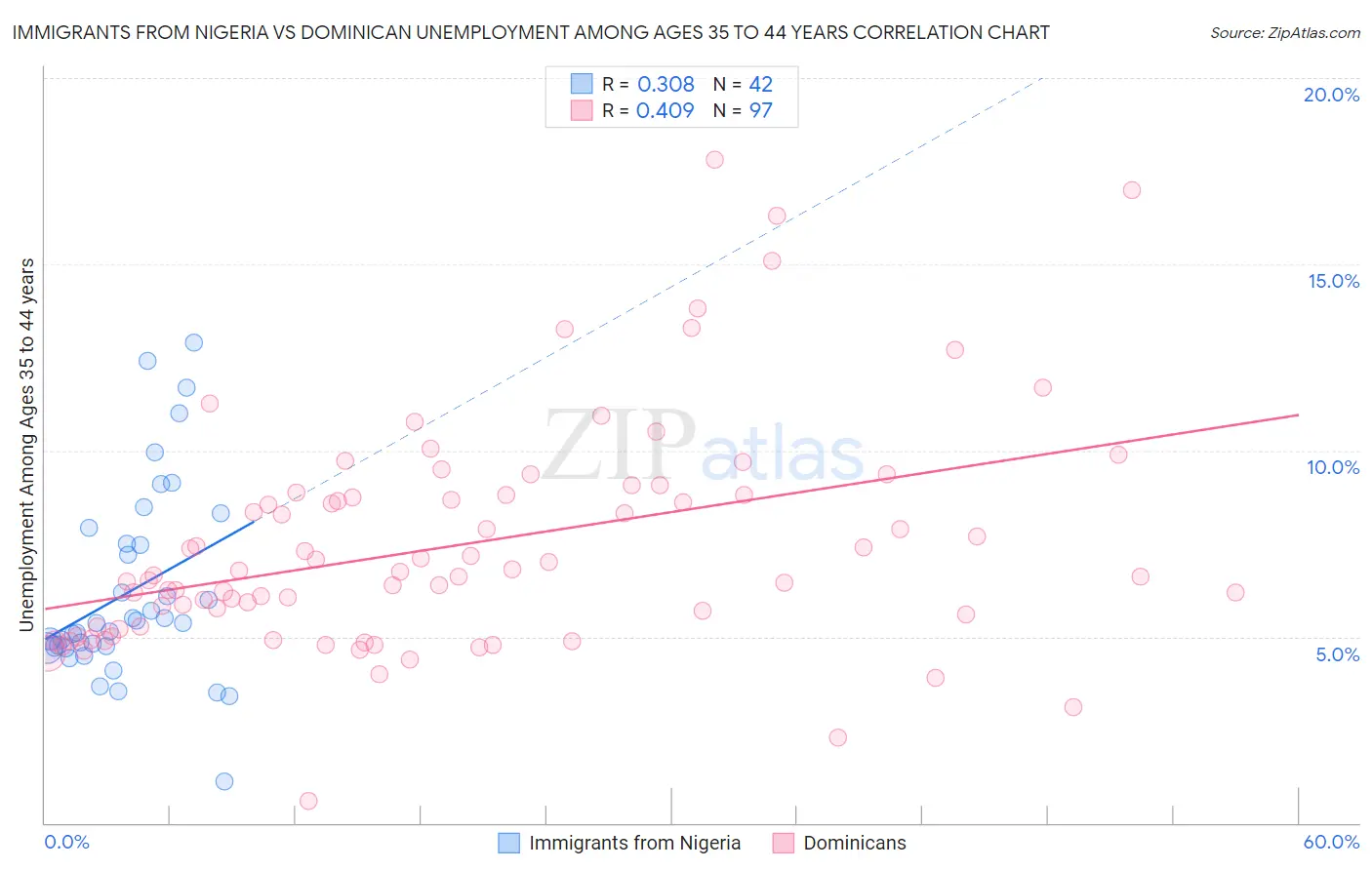Immigrants from Nigeria vs Dominican Unemployment Among Ages 35 to 44 years