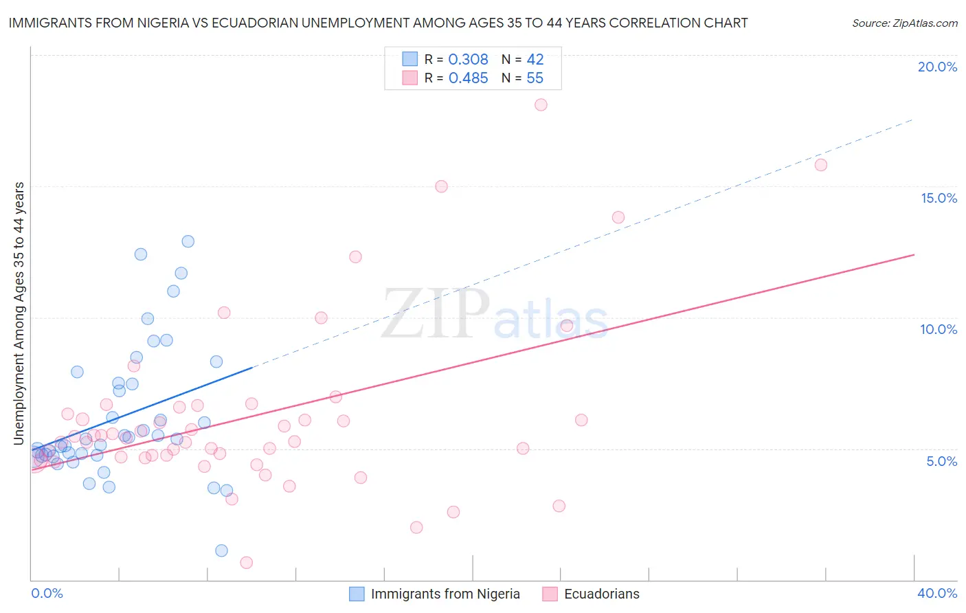 Immigrants from Nigeria vs Ecuadorian Unemployment Among Ages 35 to 44 years