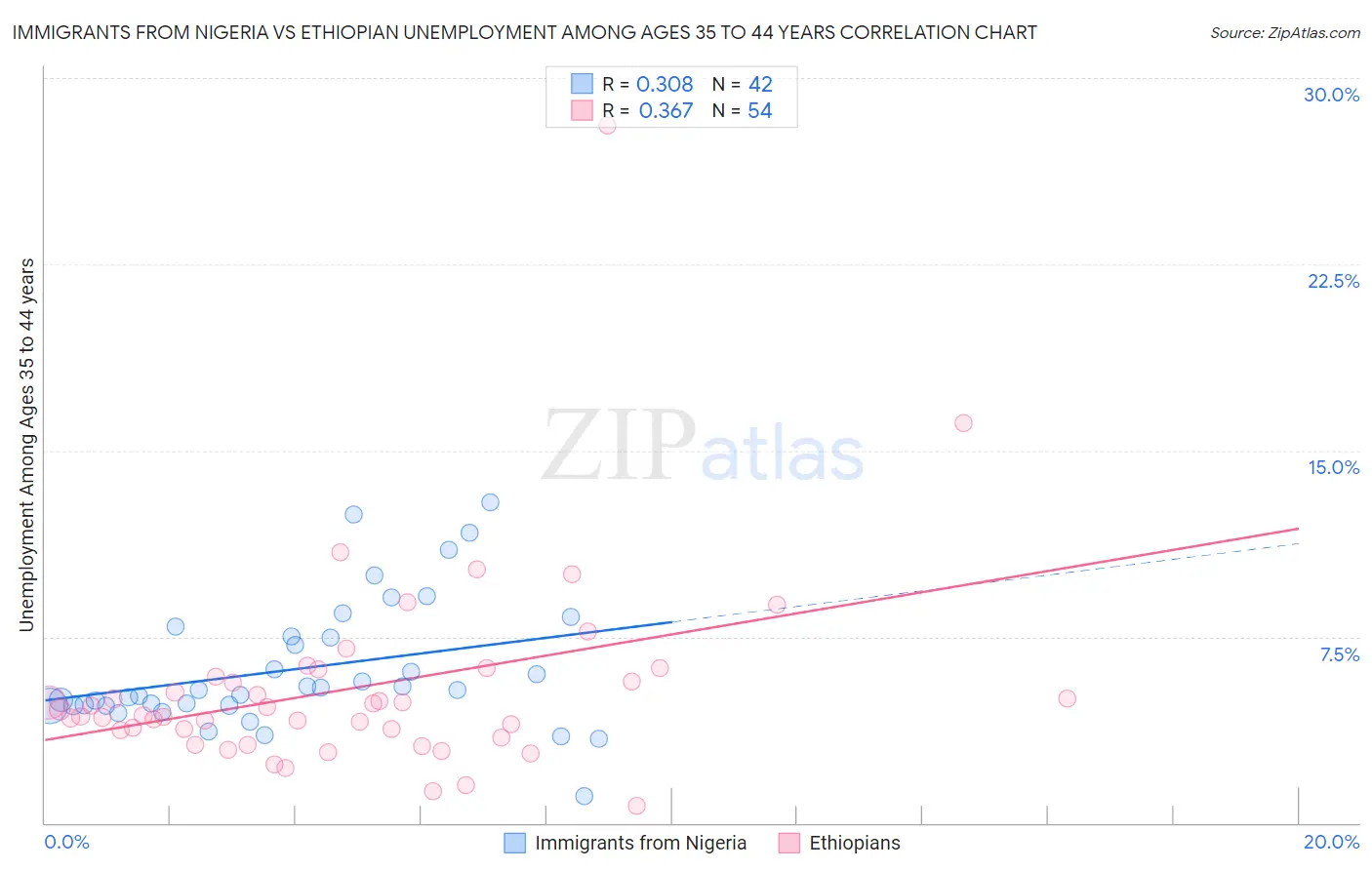 Immigrants from Nigeria vs Ethiopian Unemployment Among Ages 35 to 44 years