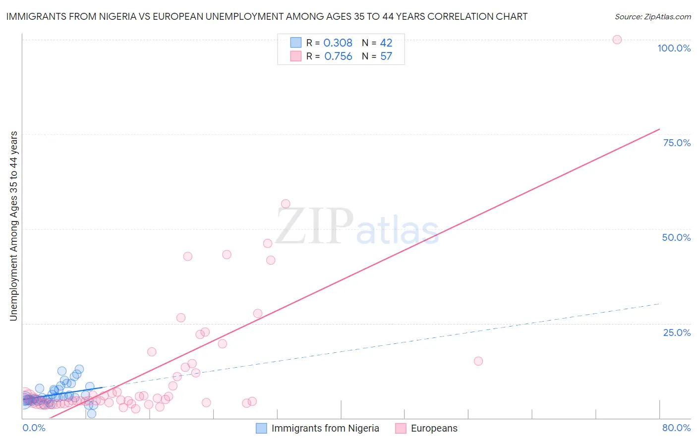 Immigrants from Nigeria vs European Unemployment Among Ages 35 to 44 years