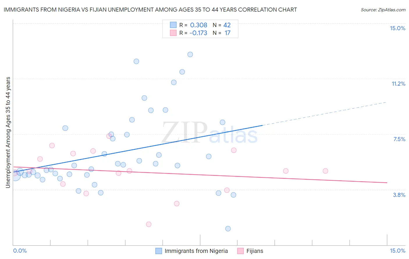 Immigrants from Nigeria vs Fijian Unemployment Among Ages 35 to 44 years