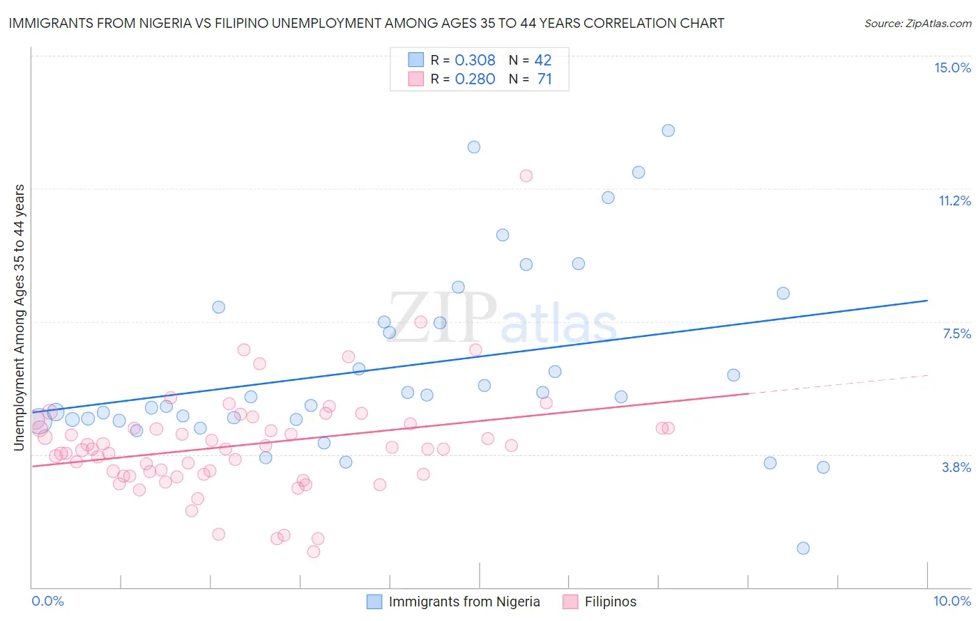 Immigrants from Nigeria vs Filipino Unemployment Among Ages 35 to 44 years