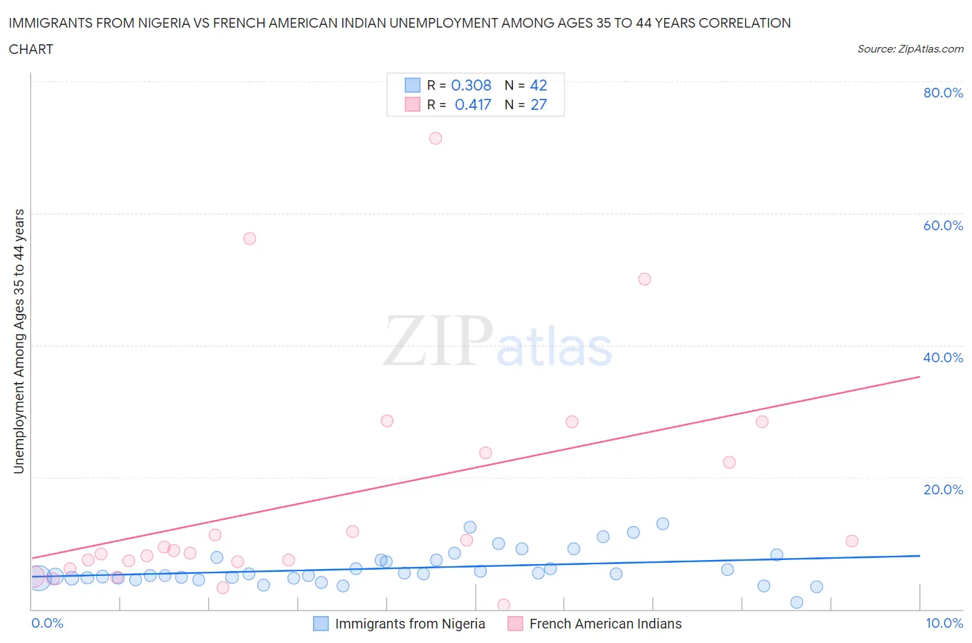 Immigrants from Nigeria vs French American Indian Unemployment Among Ages 35 to 44 years