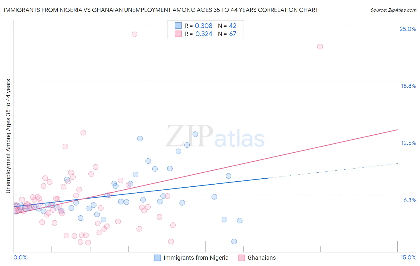 Immigrants from Nigeria vs Ghanaian Unemployment Among Ages 35 to 44 years