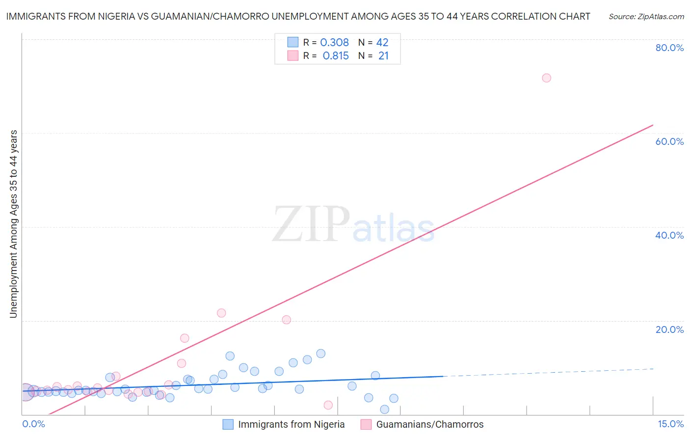 Immigrants from Nigeria vs Guamanian/Chamorro Unemployment Among Ages 35 to 44 years