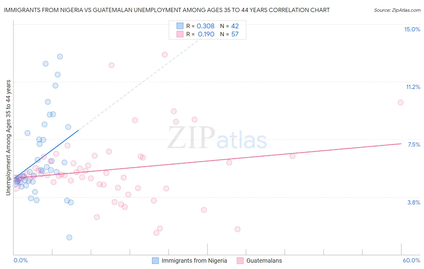 Immigrants from Nigeria vs Guatemalan Unemployment Among Ages 35 to 44 years