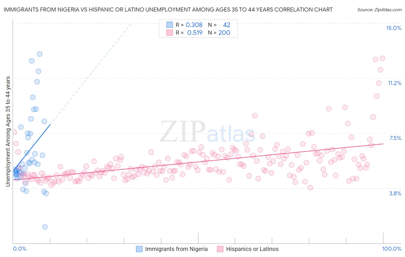 Immigrants from Nigeria vs Hispanic or Latino Unemployment Among Ages 35 to 44 years