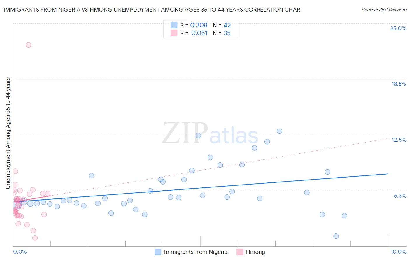 Immigrants from Nigeria vs Hmong Unemployment Among Ages 35 to 44 years