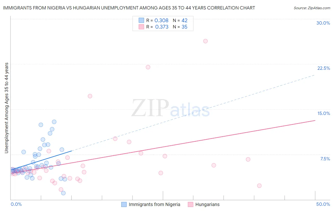 Immigrants from Nigeria vs Hungarian Unemployment Among Ages 35 to 44 years