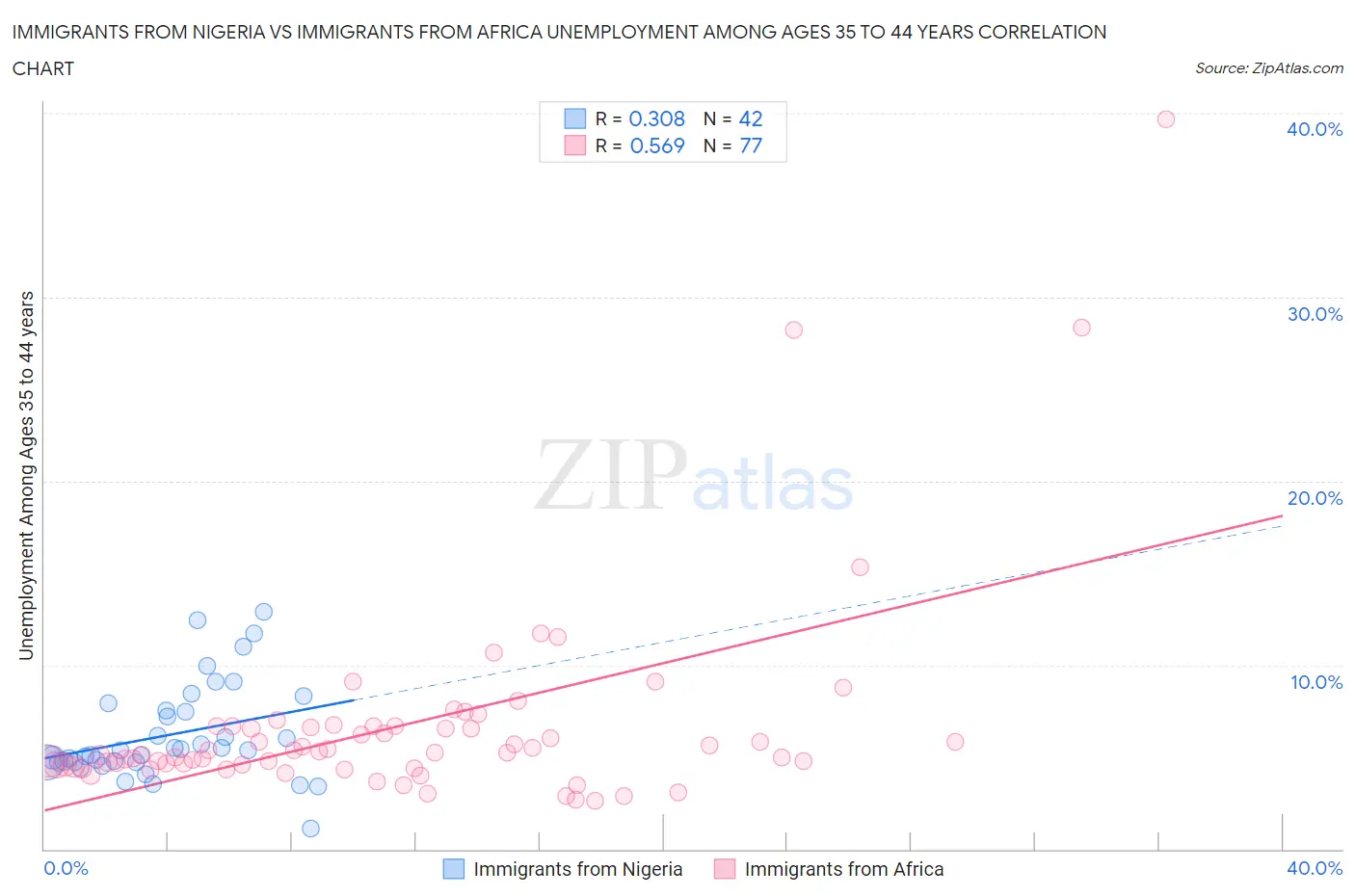 Immigrants from Nigeria vs Immigrants from Africa Unemployment Among Ages 35 to 44 years