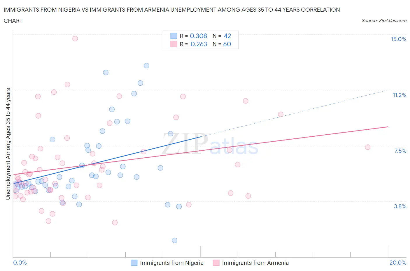 Immigrants from Nigeria vs Immigrants from Armenia Unemployment Among Ages 35 to 44 years