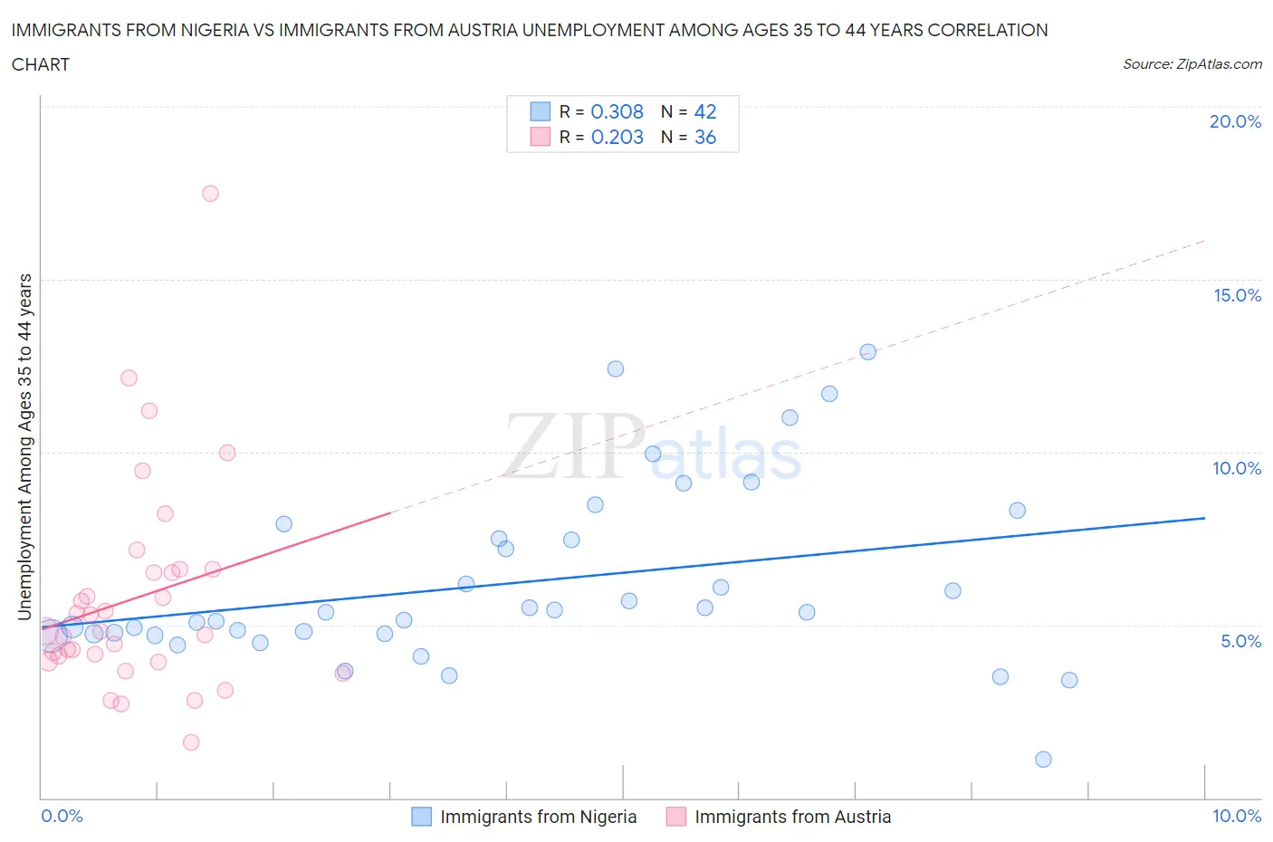 Immigrants from Nigeria vs Immigrants from Austria Unemployment Among Ages 35 to 44 years