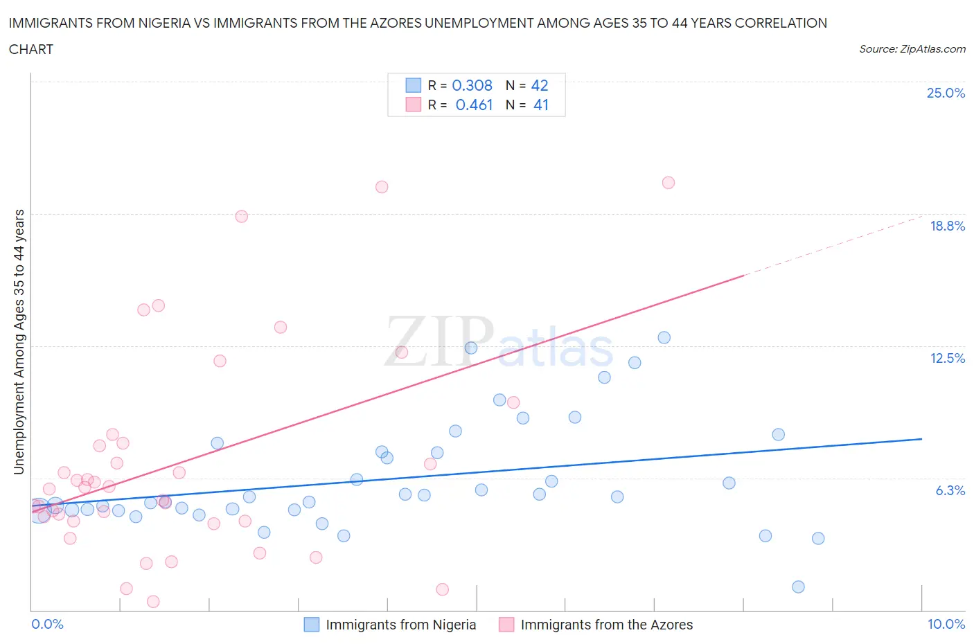 Immigrants from Nigeria vs Immigrants from the Azores Unemployment Among Ages 35 to 44 years