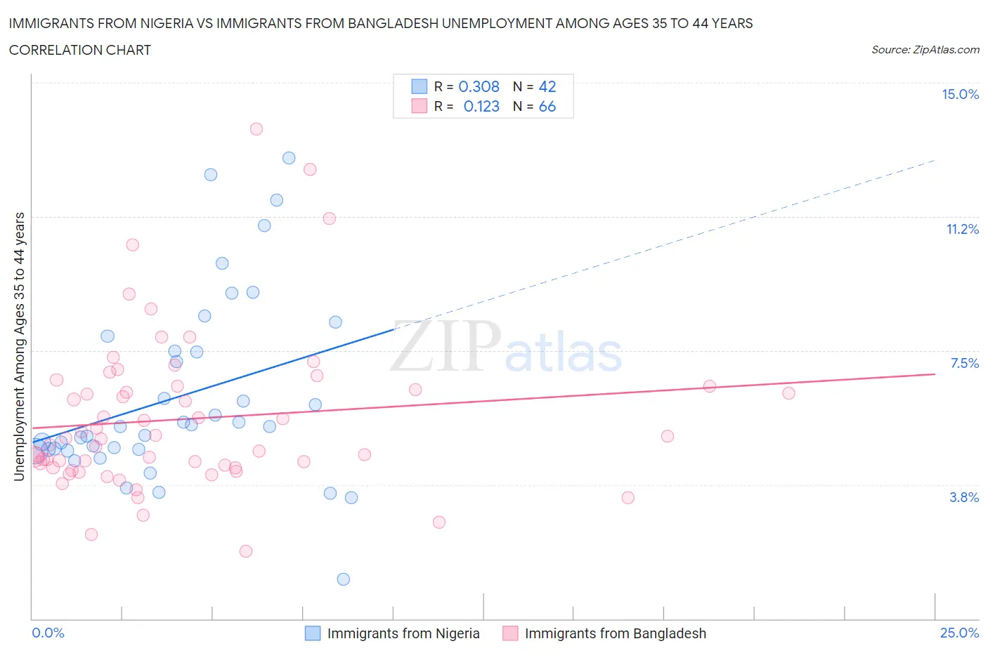 Immigrants from Nigeria vs Immigrants from Bangladesh Unemployment Among Ages 35 to 44 years