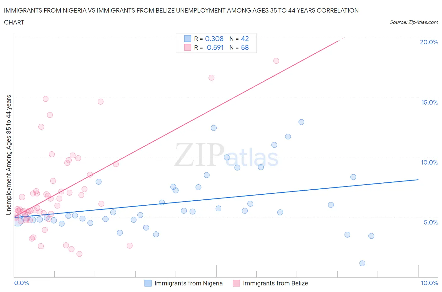 Immigrants from Nigeria vs Immigrants from Belize Unemployment Among Ages 35 to 44 years