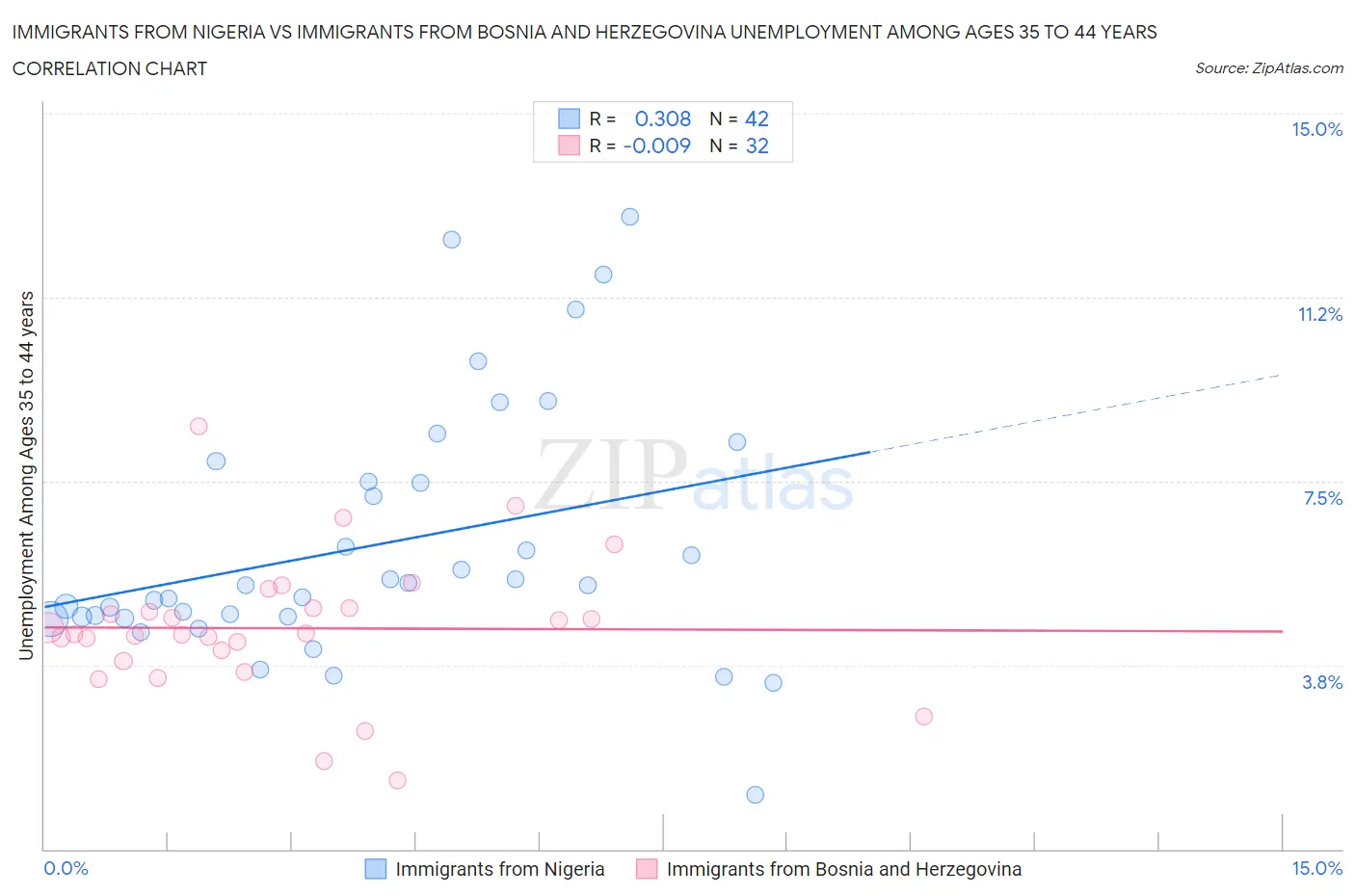 Immigrants from Nigeria vs Immigrants from Bosnia and Herzegovina Unemployment Among Ages 35 to 44 years