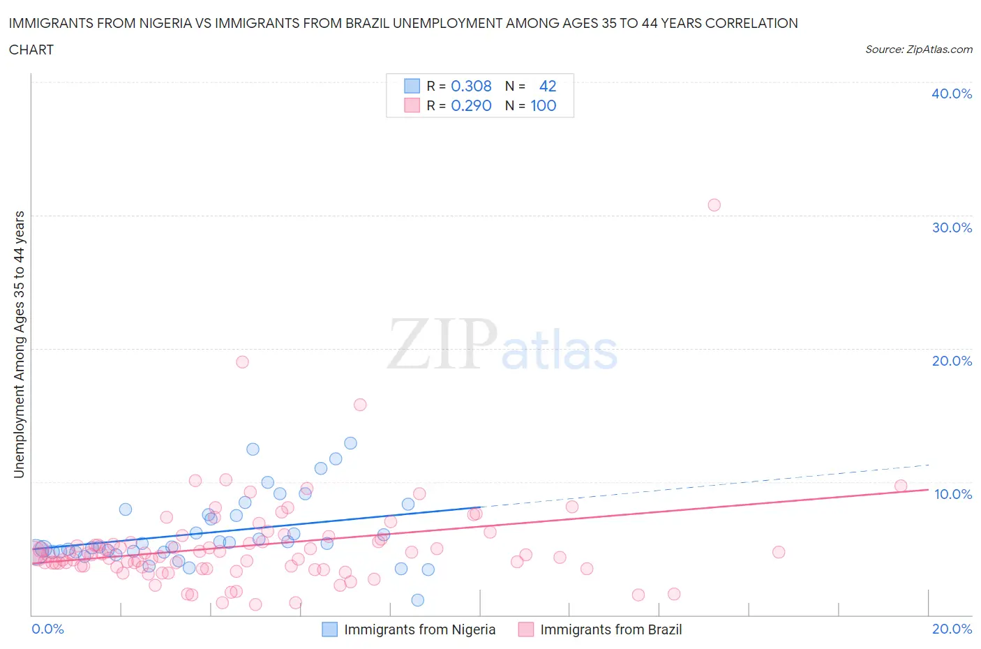 Immigrants from Nigeria vs Immigrants from Brazil Unemployment Among Ages 35 to 44 years