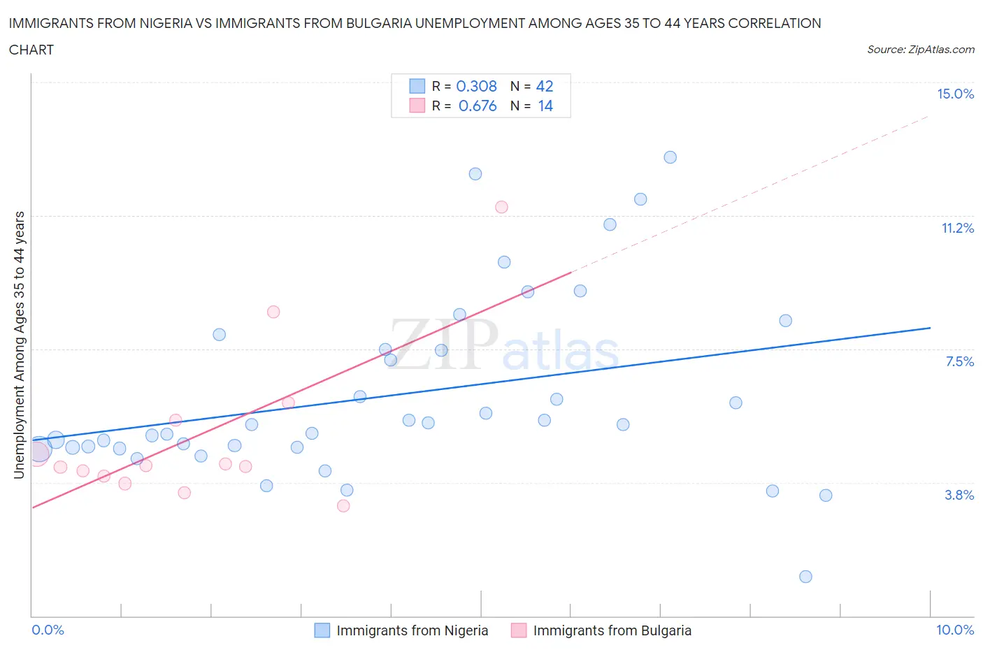 Immigrants from Nigeria vs Immigrants from Bulgaria Unemployment Among Ages 35 to 44 years