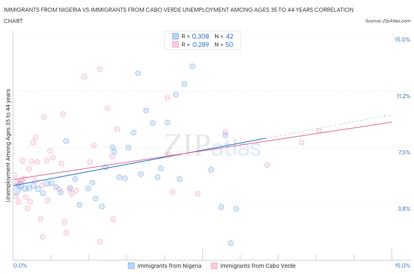 Immigrants from Nigeria vs Immigrants from Cabo Verde Unemployment Among Ages 35 to 44 years