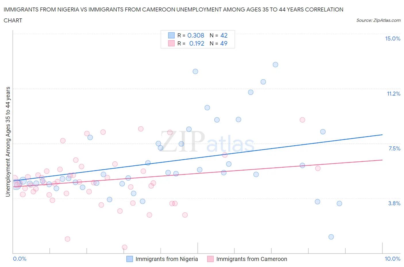 Immigrants from Nigeria vs Immigrants from Cameroon Unemployment Among Ages 35 to 44 years