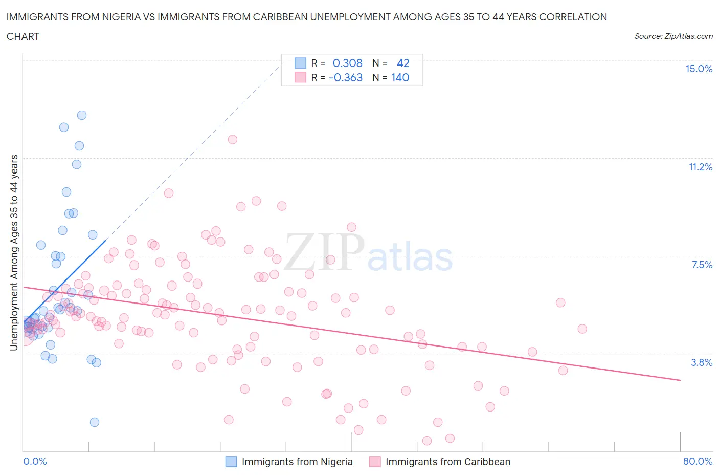 Immigrants from Nigeria vs Immigrants from Caribbean Unemployment Among Ages 35 to 44 years